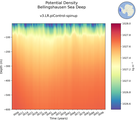 Time series of Bellingshausen Sea Deep Potential Density vs depth